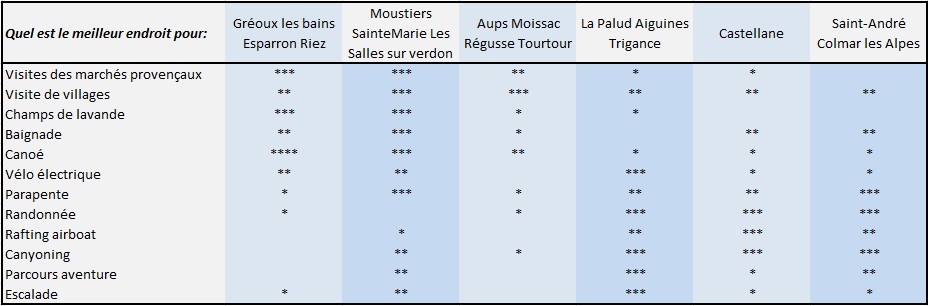 Tableau des meilleurs endroits où loger en fonction des activités à faire dans les Gorges du Verdon